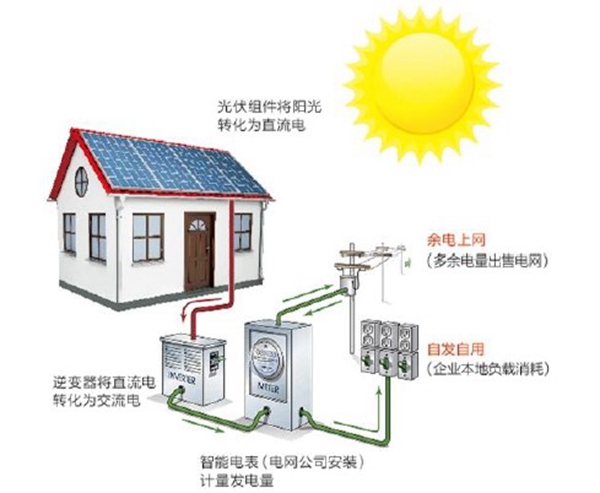 苏美达达天下 | 分(fēn)布式光伏发電(diàn)