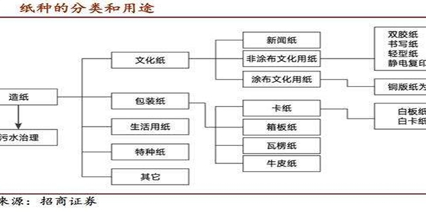 苏美达达天下 | 纸种的分(fēn)类和用(yòng)途