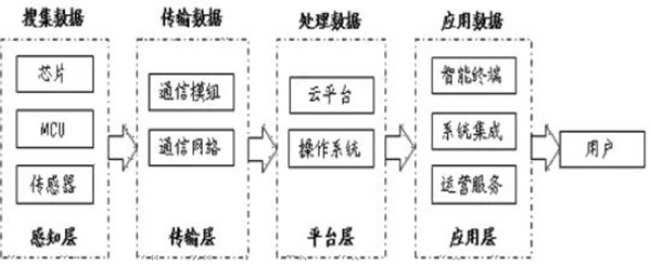 苏美达达天下 | 物(wù)联网