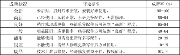 苏美达达天下 | 二手机械设备进口清关新(xīn)旧程度判断标准参考表