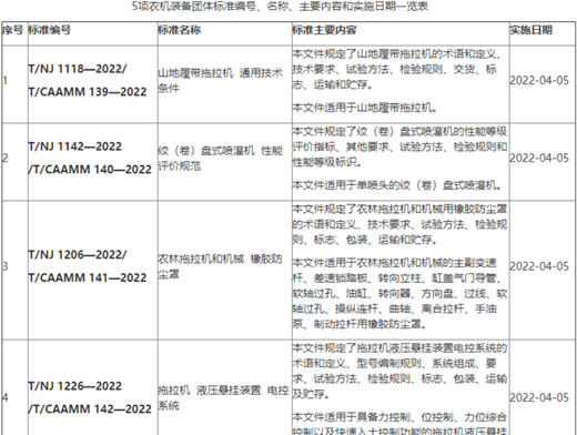 2022年这些农业机械新(xīn)标准即将实施
