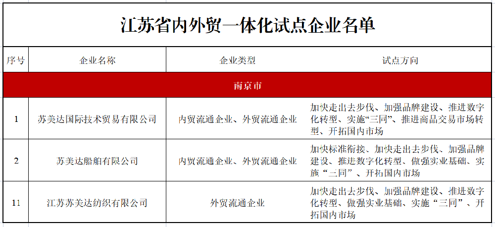 上榜x3！江苏省内外贸一體(tǐ)化试点企业！