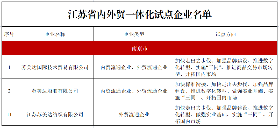 江苏省内外贸一體(tǐ)化试点企业