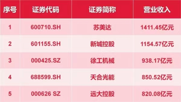 SUMEC Ranks First in Operating Income Among Jiangsu Listed Companies in 2022