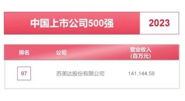 苏美达位列《财富》中國(guó)上市公司500强第97位！